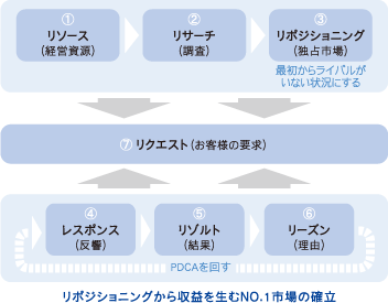 企業価値リポジショニング支援、市場イノベータ創出支援「R7」